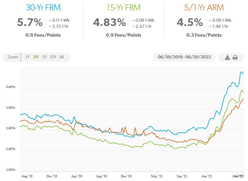 June 2022 mortgage rates